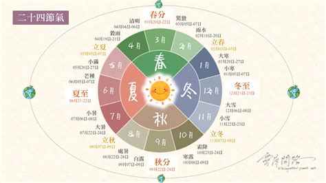 二十四節氣口訣|二十四節氣彙整｜意義｜由來｜日期｜食物｜故事｜諺 